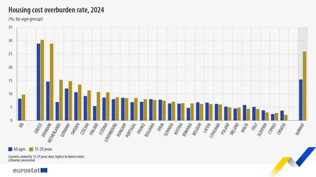 Eurostat: Οι Έλληνες φεύγουν τελευταίοι από το πατρικό και πληρώνουν τα περισσότερα για στέγη eu2 jpg