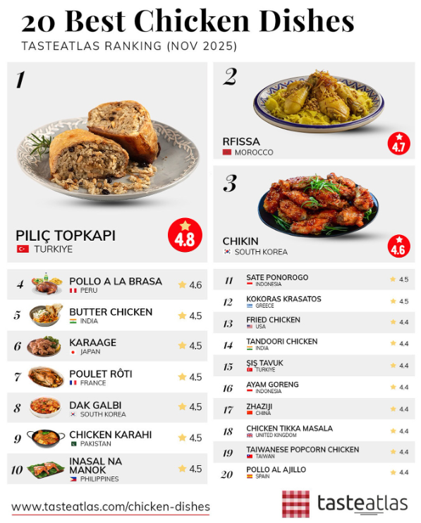 Taste Atlas: Τα 20 καλύτερα πιάτα με κοτόπουλο στον κόσμο - Ποιο ελληνικό είναι ανάμεσά τους Στιγμιότυπο οθόνης 2025 11 17 102151